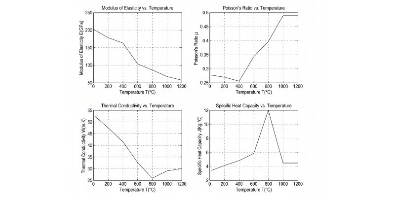 03 steel properties vs temperature panel