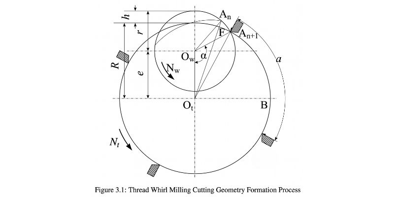 04 thread whirl milling geometry formation