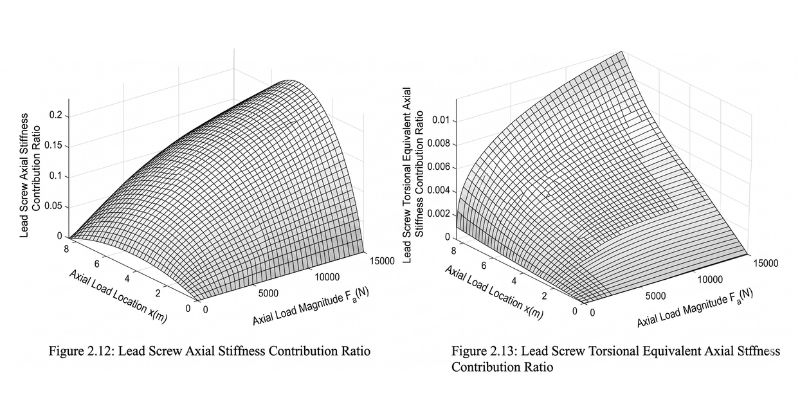 leadscrew axial stiffness contribution surfaces 1