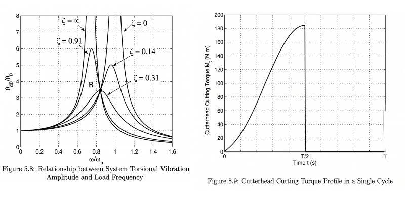 torsional vibration amplitude vs frequency and Cutterhead Cutting Torque Profile in a Single Cycle