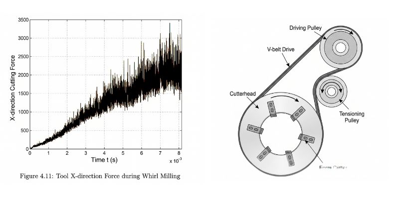 whirl milling tool x force time series and whirl milling head system diagram